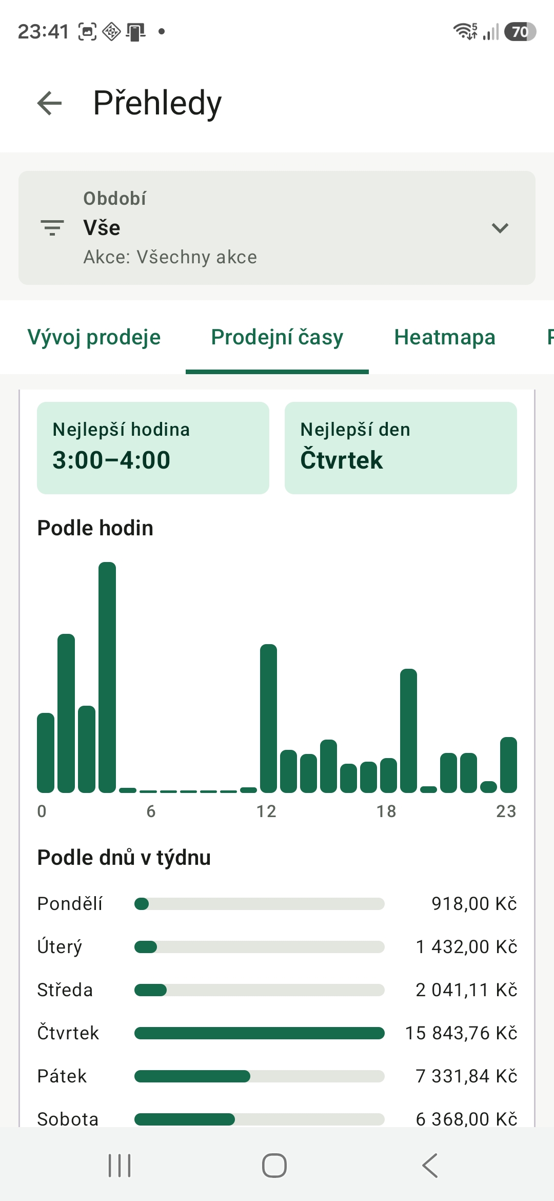 Prodejní časy