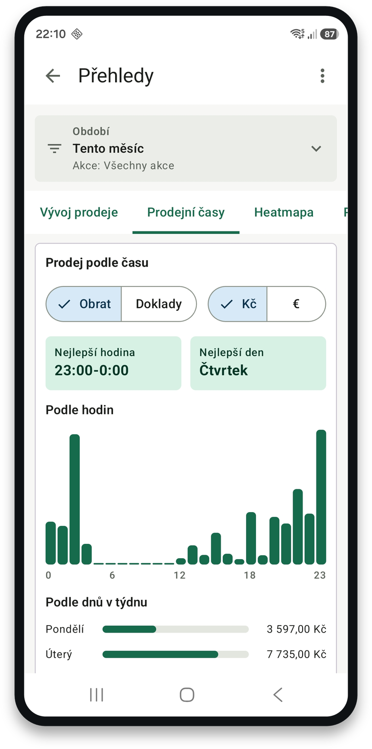 Prodej po hodinách během dne