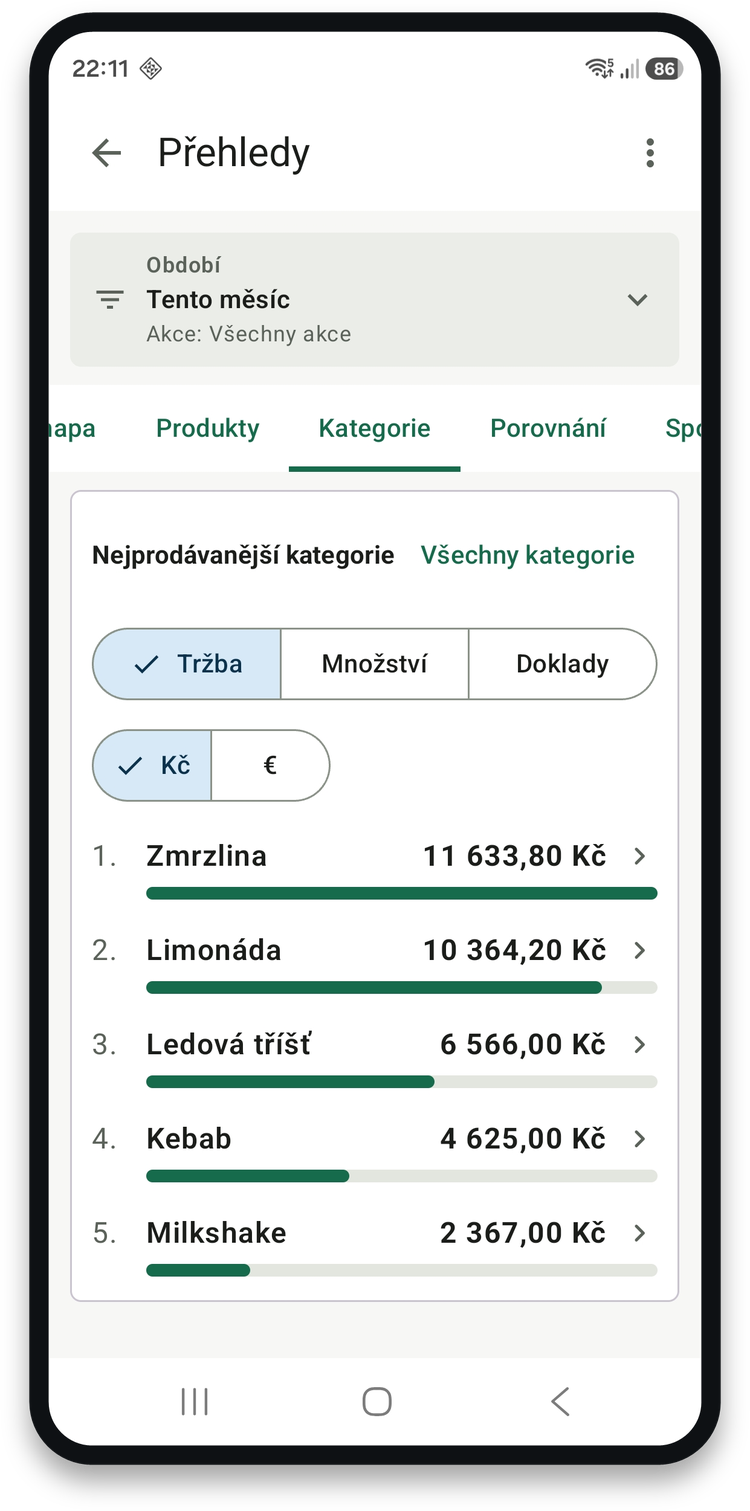 Prodej podle kategorií zboží